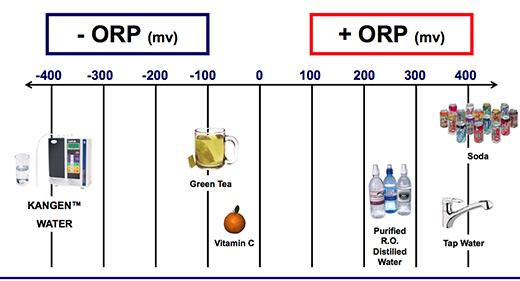 Consumo de Agua con ORP negativo